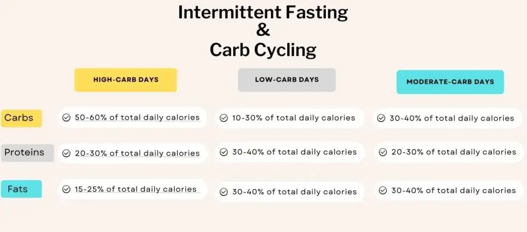 Biohacking Your Diet: Power of Fasting & Carb Cycling intermittent fasting and carb cycling